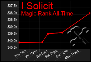 Total Graph of I Solicit