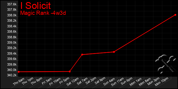 Last 31 Days Graph of I Solicit