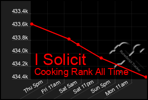 Total Graph of I Solicit