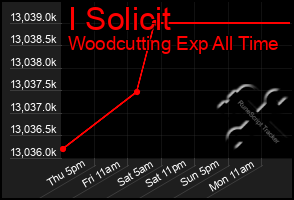 Total Graph of I Solicit