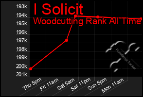 Total Graph of I Solicit