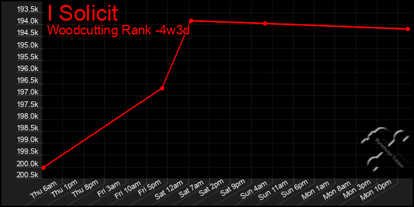 Last 31 Days Graph of I Solicit