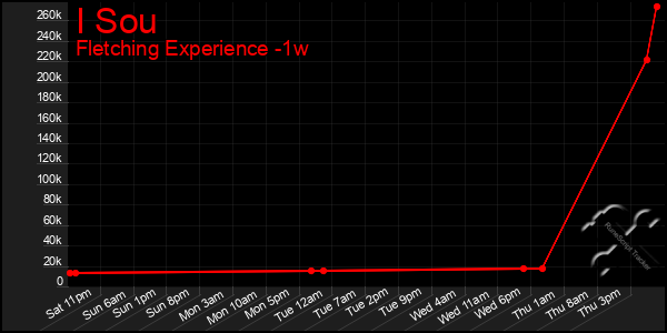 Last 7 Days Graph of I Sou
