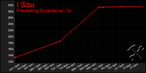 Last 7 Days Graph of I Sou