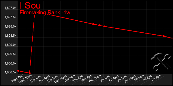 Last 7 Days Graph of I Sou