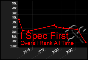 Total Graph of I Spec First