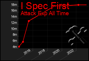 Total Graph of I Spec First