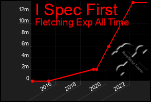 Total Graph of I Spec First