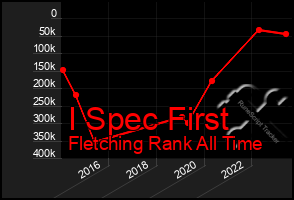 Total Graph of I Spec First