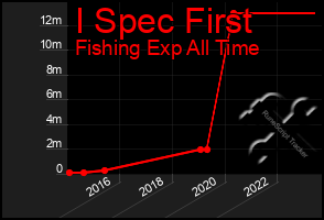 Total Graph of I Spec First