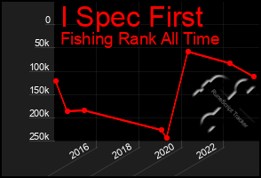 Total Graph of I Spec First