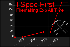 Total Graph of I Spec First