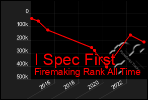 Total Graph of I Spec First