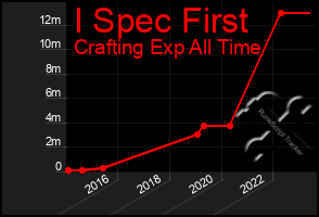 Total Graph of I Spec First