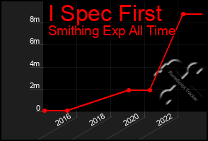 Total Graph of I Spec First