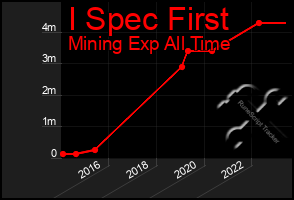 Total Graph of I Spec First