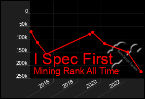 Total Graph of I Spec First