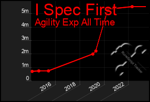 Total Graph of I Spec First