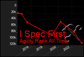 Total Graph of I Spec First