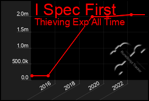 Total Graph of I Spec First