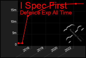 Total Graph of I Spec First