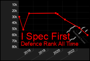 Total Graph of I Spec First