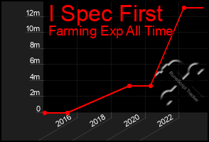 Total Graph of I Spec First