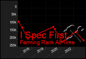 Total Graph of I Spec First