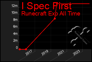 Total Graph of I Spec First