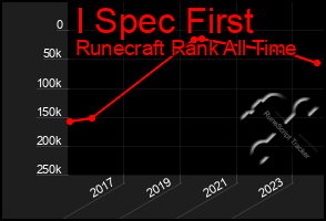 Total Graph of I Spec First