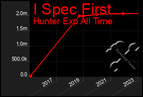 Total Graph of I Spec First