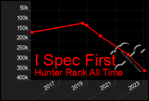 Total Graph of I Spec First