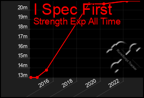 Total Graph of I Spec First