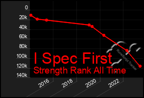 Total Graph of I Spec First