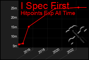 Total Graph of I Spec First