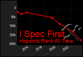 Total Graph of I Spec First