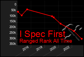 Total Graph of I Spec First