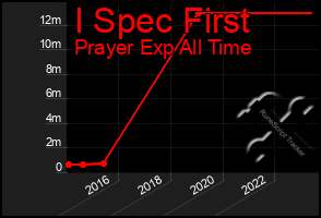 Total Graph of I Spec First