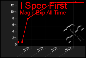 Total Graph of I Spec First