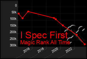 Total Graph of I Spec First