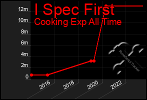 Total Graph of I Spec First