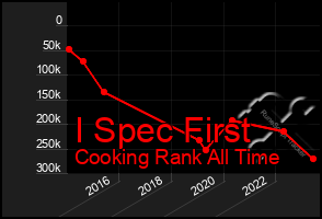 Total Graph of I Spec First