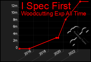 Total Graph of I Spec First