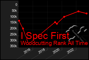 Total Graph of I Spec First