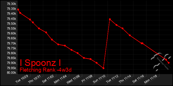 Last 31 Days Graph of I Spoonz I