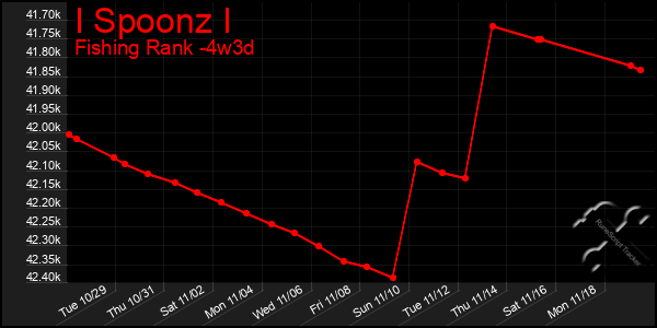 Last 31 Days Graph of I Spoonz I