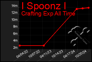 Total Graph of I Spoonz I