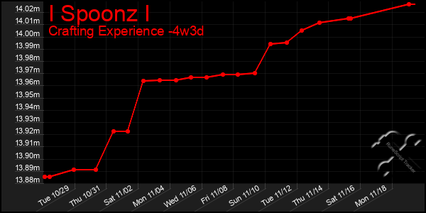 Last 31 Days Graph of I Spoonz I