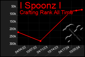 Total Graph of I Spoonz I