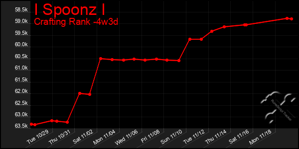 Last 31 Days Graph of I Spoonz I